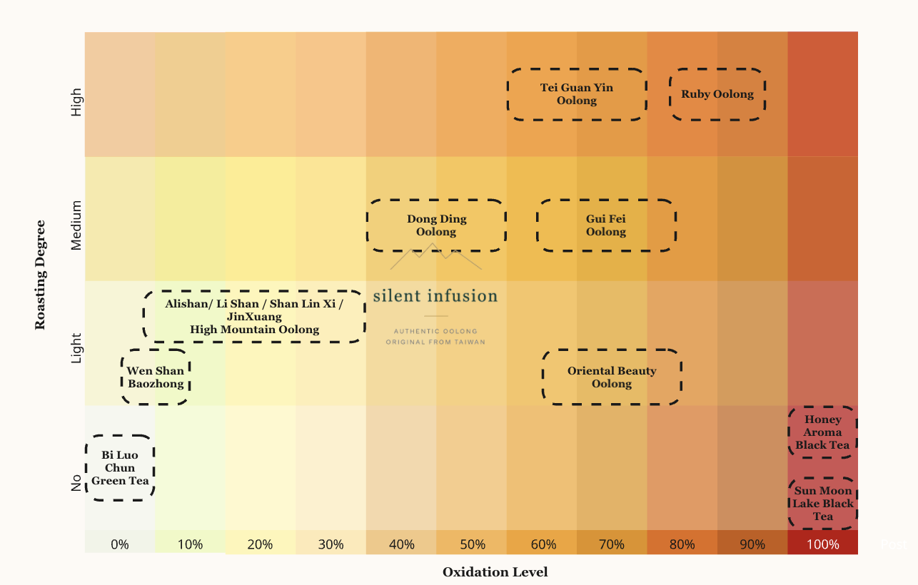 Tea oxidation spectrum from light green teas through dark black teas and roasted oolongs